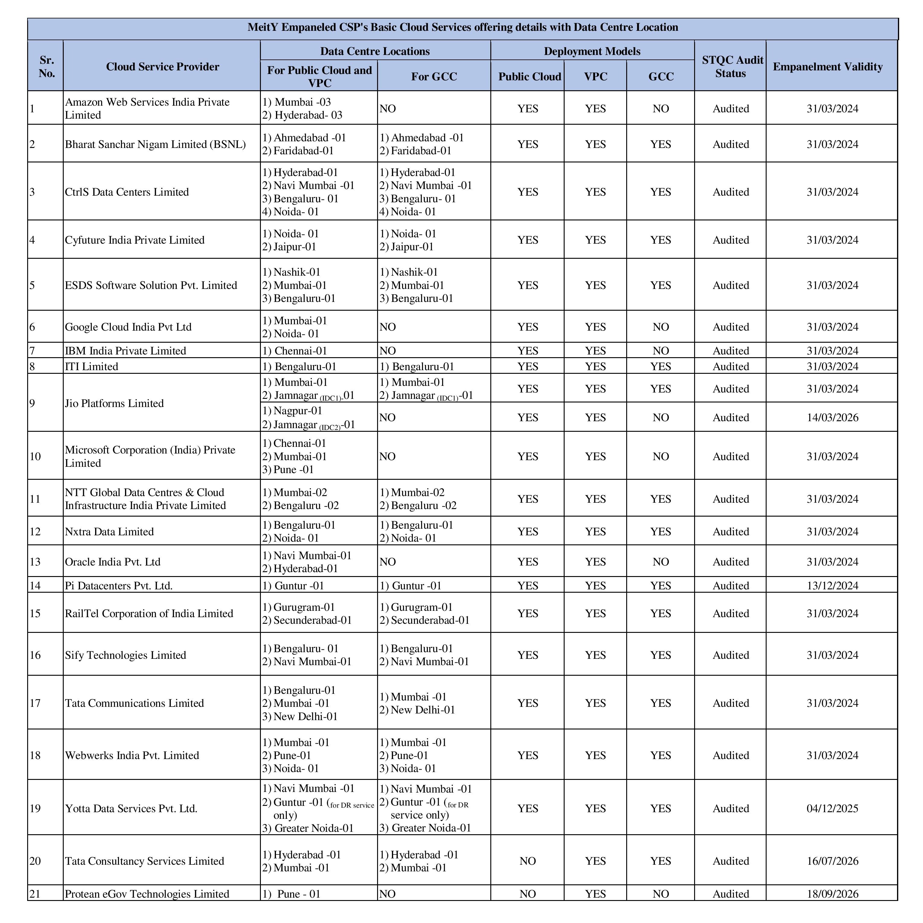 CSPs_Details